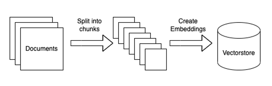 ingestion pipeline flow